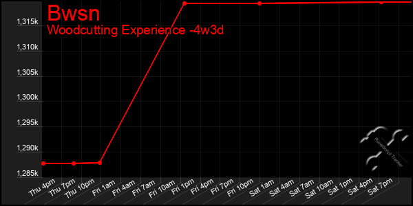 Last 31 Days Graph of Bwsn