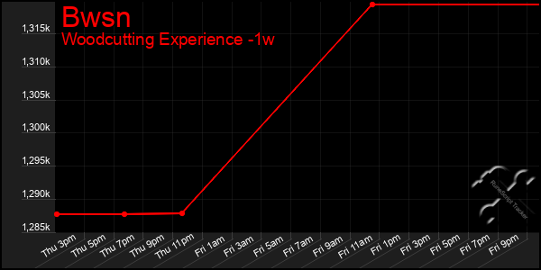 Last 7 Days Graph of Bwsn