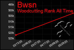 Total Graph of Bwsn