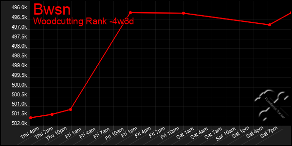Last 31 Days Graph of Bwsn