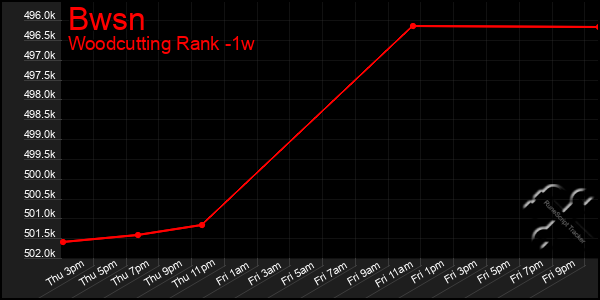Last 7 Days Graph of Bwsn