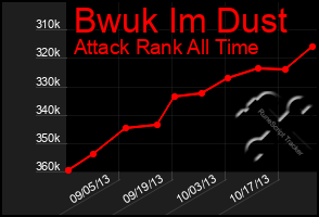 Total Graph of Bwuk Im Dust