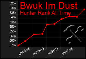 Total Graph of Bwuk Im Dust