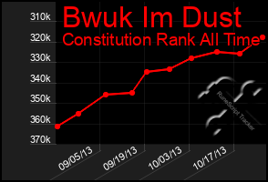 Total Graph of Bwuk Im Dust