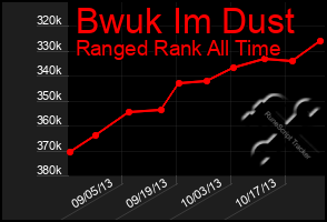 Total Graph of Bwuk Im Dust