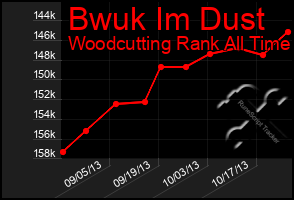 Total Graph of Bwuk Im Dust