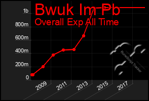 Total Graph of Bwuk Im Pb