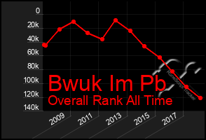 Total Graph of Bwuk Im Pb