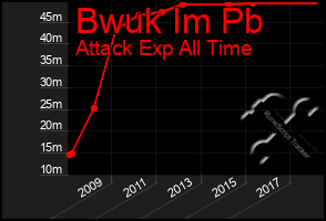 Total Graph of Bwuk Im Pb