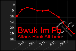 Total Graph of Bwuk Im Pb