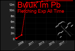 Total Graph of Bwuk Im Pb