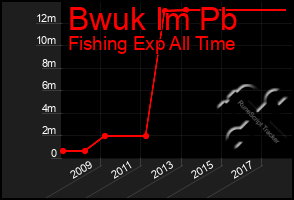 Total Graph of Bwuk Im Pb