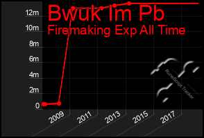 Total Graph of Bwuk Im Pb