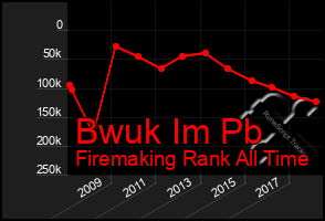 Total Graph of Bwuk Im Pb