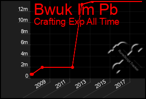 Total Graph of Bwuk Im Pb