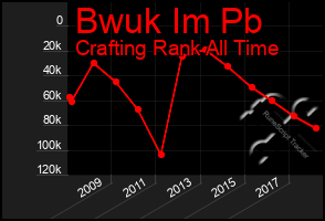 Total Graph of Bwuk Im Pb