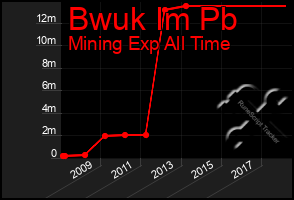 Total Graph of Bwuk Im Pb