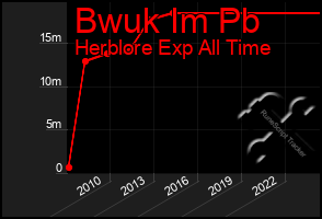 Total Graph of Bwuk Im Pb