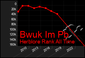 Total Graph of Bwuk Im Pb