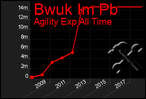 Total Graph of Bwuk Im Pb