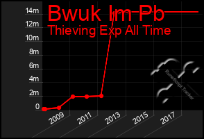 Total Graph of Bwuk Im Pb