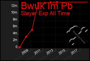 Total Graph of Bwuk Im Pb