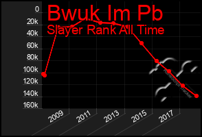 Total Graph of Bwuk Im Pb