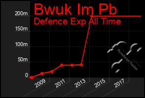 Total Graph of Bwuk Im Pb