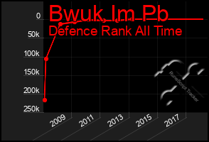 Total Graph of Bwuk Im Pb