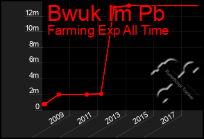 Total Graph of Bwuk Im Pb