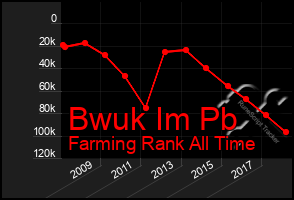 Total Graph of Bwuk Im Pb