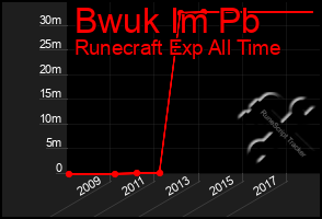 Total Graph of Bwuk Im Pb