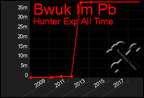 Total Graph of Bwuk Im Pb