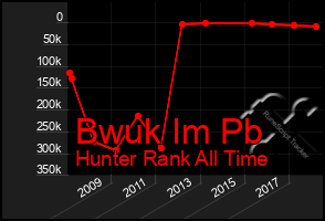 Total Graph of Bwuk Im Pb