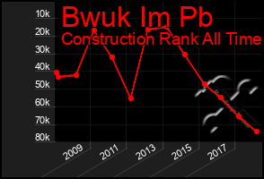 Total Graph of Bwuk Im Pb