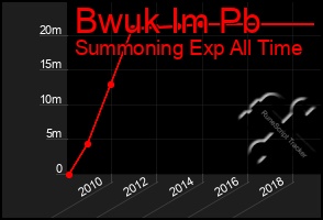 Total Graph of Bwuk Im Pb