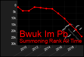 Total Graph of Bwuk Im Pb