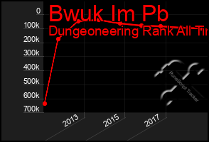 Total Graph of Bwuk Im Pb