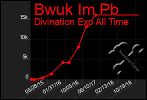 Total Graph of Bwuk Im Pb