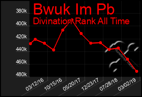 Total Graph of Bwuk Im Pb