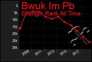 Total Graph of Bwuk Im Pb