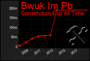 Total Graph of Bwuk Im Pb