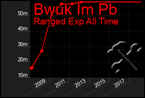 Total Graph of Bwuk Im Pb