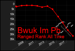 Total Graph of Bwuk Im Pb