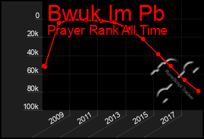 Total Graph of Bwuk Im Pb