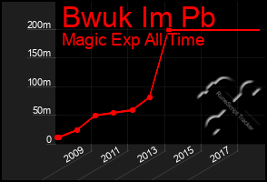 Total Graph of Bwuk Im Pb