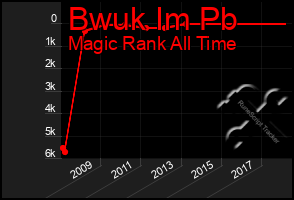 Total Graph of Bwuk Im Pb