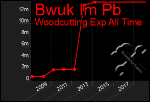 Total Graph of Bwuk Im Pb