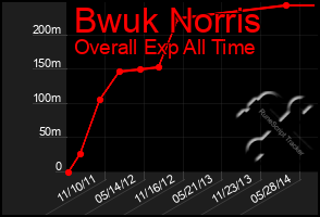 Total Graph of Bwuk Norris