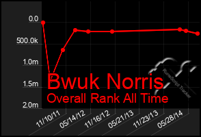 Total Graph of Bwuk Norris